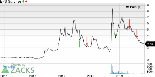 New Age Beverage Corporation Price and EPS Surprise