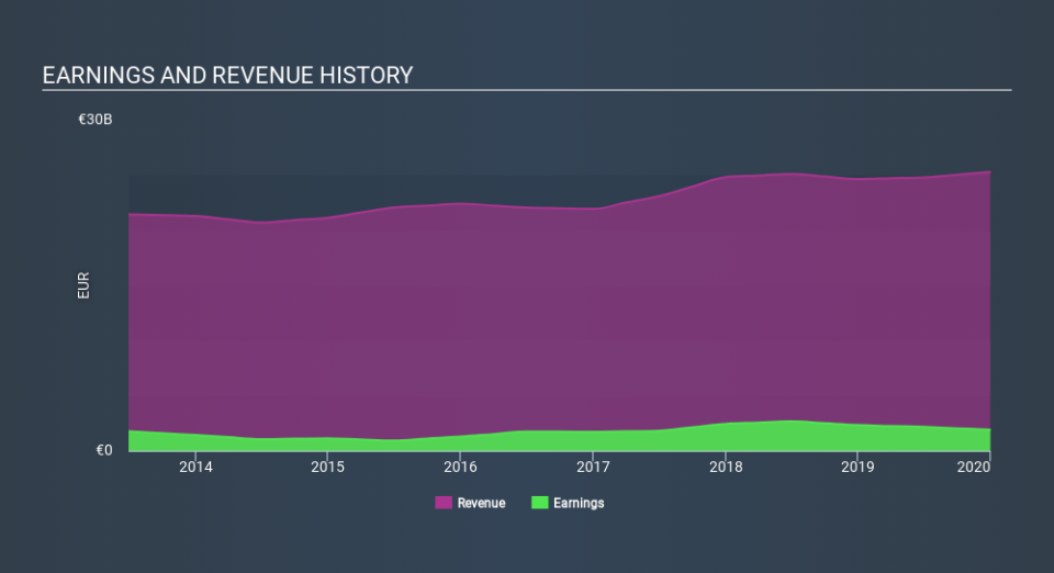 ENXTPA:BN Income Statement April 10th 2020