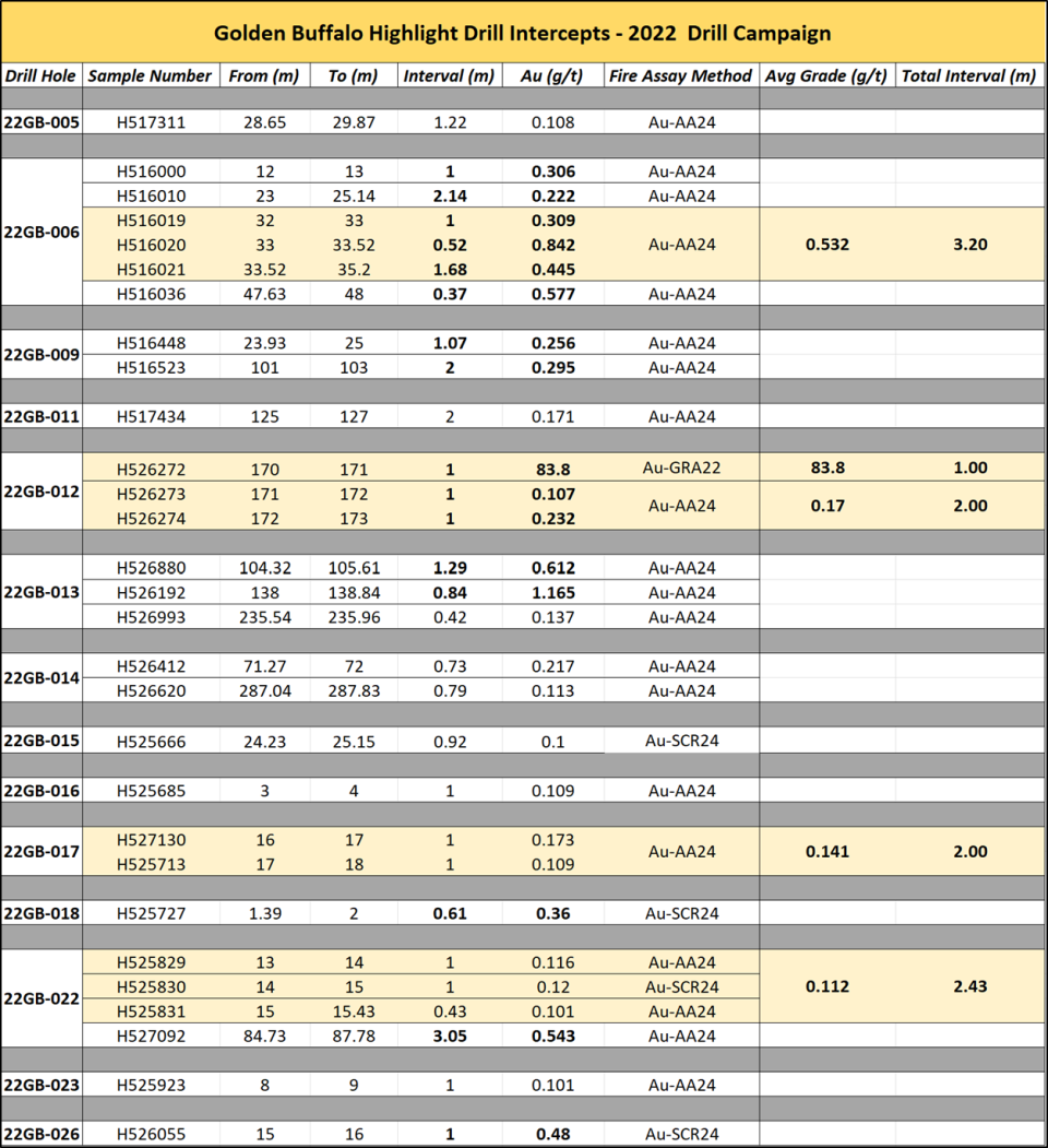 Relevant Gold Corp., Monday, February 6, 2023, Press release picture