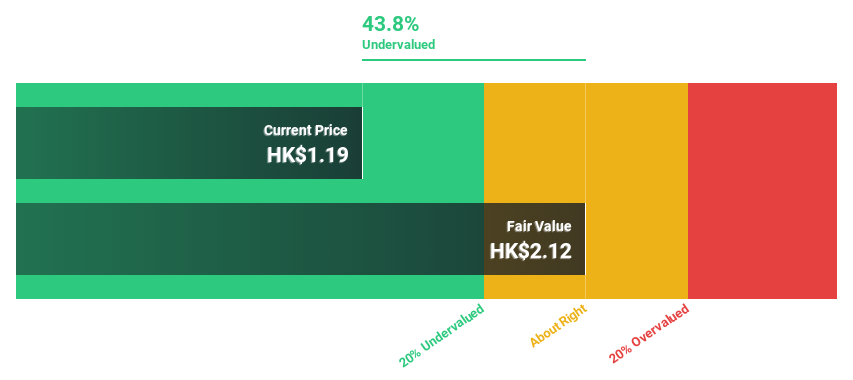 SEHK:3738 Discounted Cash Flow as at Jun 2024