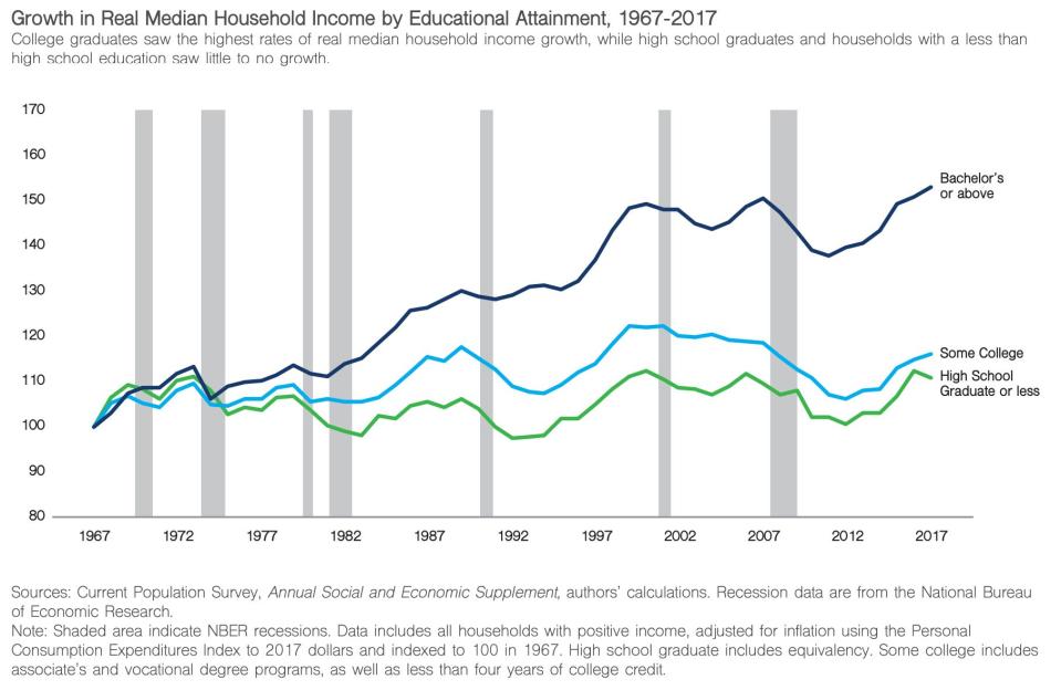 The Chicago Fed charted data from the Current Population Survey to show that high school graduates and households with less than a high school education saw little to no growth over the last 50 years. Source: Federal Reserve Bank of Chicago