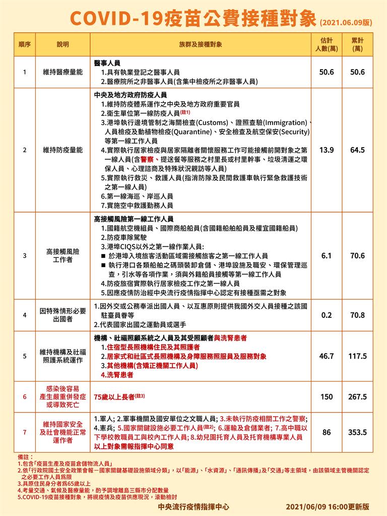 快新聞／公費疫苗7大類將開打 陳時中曝：65歲以上長者是下一波重點