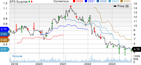 Ericsson Price, Consensus and EPS Surprise