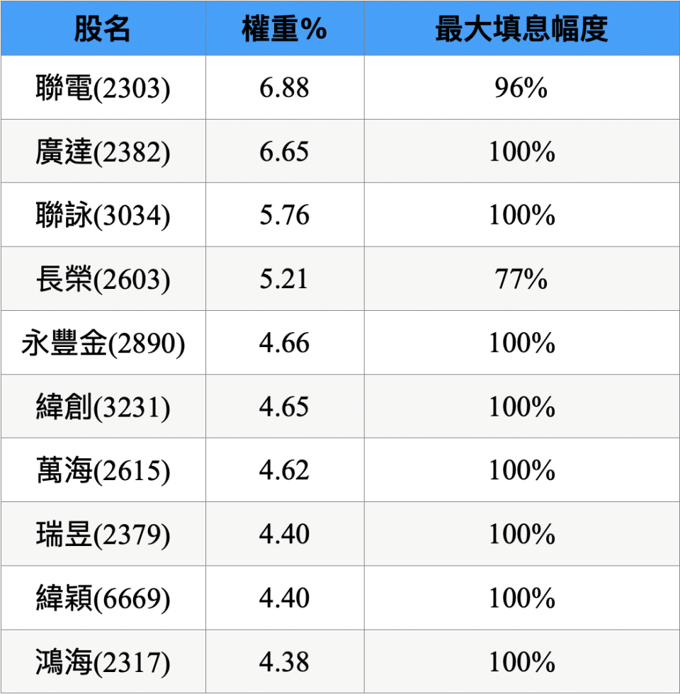 資料整理：陳唯泰