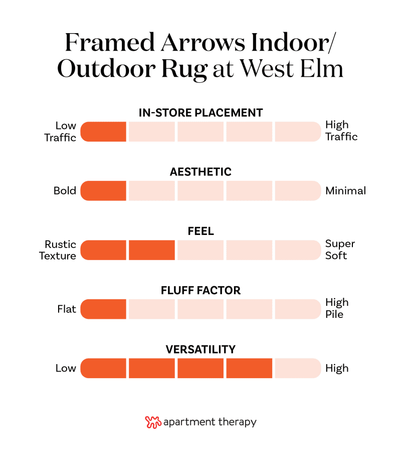 Criteria rankings for West Elm Framed Arrows Indoor/Outdoor Rug