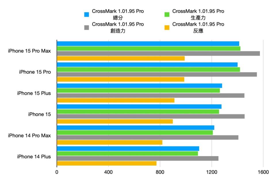 ▲以CrossMark測試結果