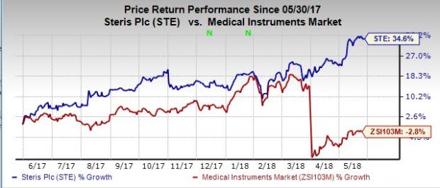 STERIS (STE) gains ground on strategic buyouts and divestments.