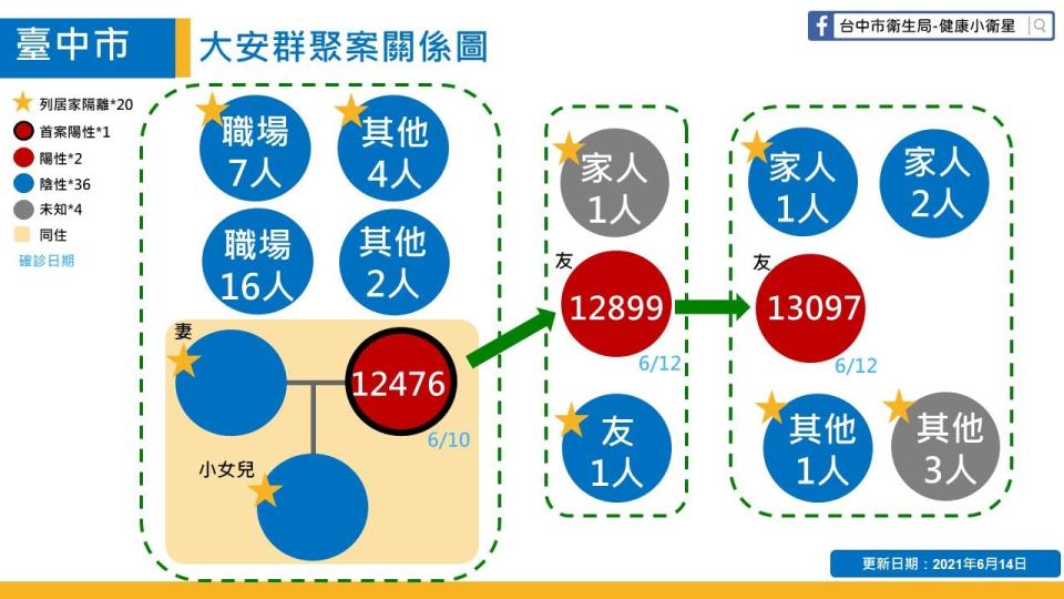 大安群聚案關係圖。   台中市政府/提供