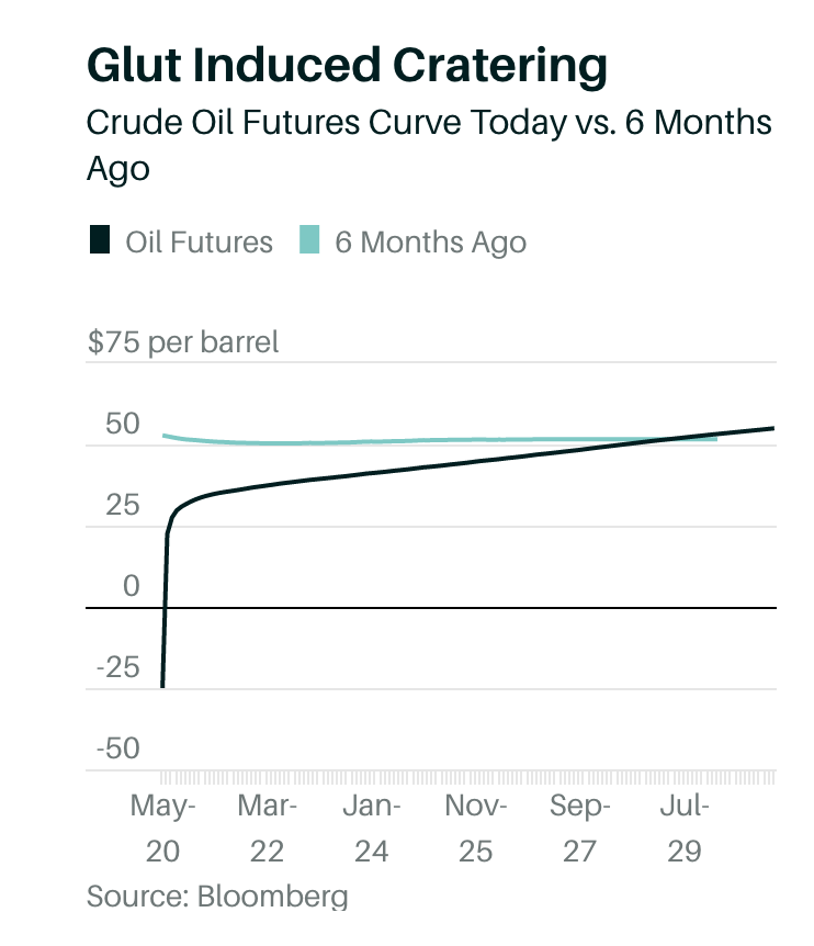 出處：<a href="https://www.barrons.com/articles/oil-turned-negative-may-contract-june-commodities-markets-storage-delivery-51587411176" rel="nofollow noopener" target="_blank" data-ylk="slk:barrons;elm:context_link;itc:0;sec:content-canvas" class="link ">barrons</a>