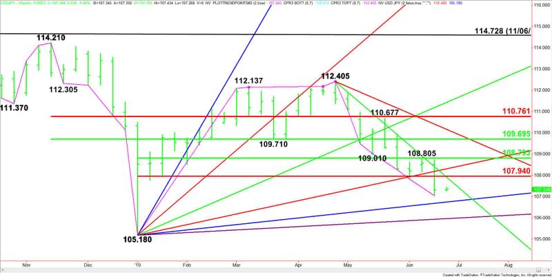 Weekly USD/JPY