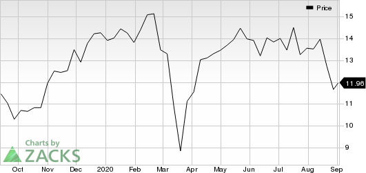 Innoviva, Inc. Price