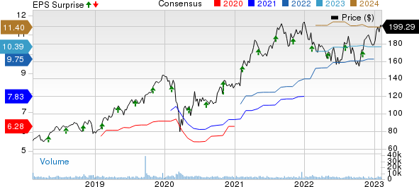 CDW Corporation Price, Consensus and EPS Surprise