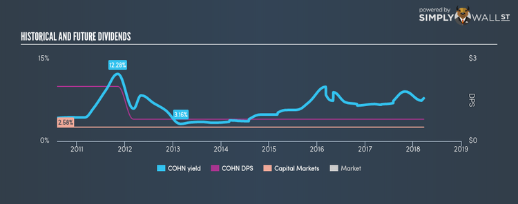 AMEX:COHN Historical Dividend Yield Mar 23rd 18