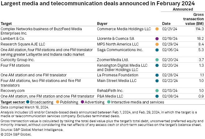 S&P Global Market Intelligence largest deals in Feb. 2024