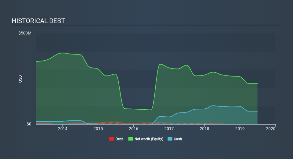 AIM:SLE Historical Debt, January 10th 2020