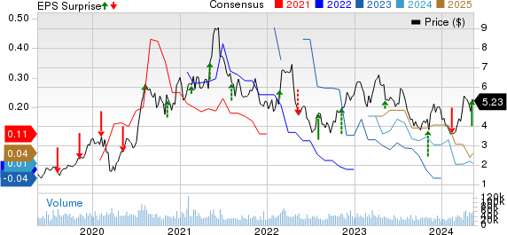 Hecla Mining Company Price, Consensus and EPS Surprise