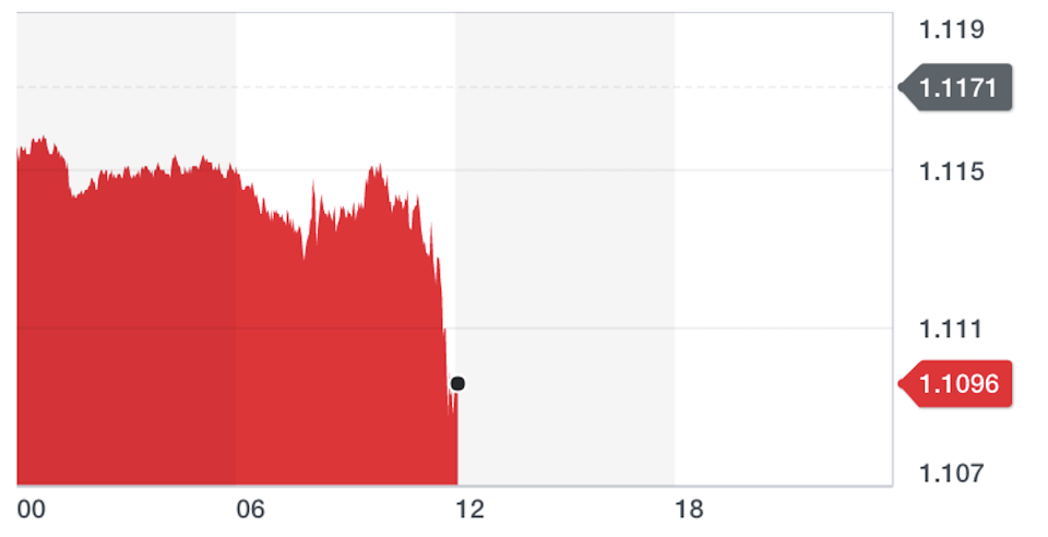 Chart: Yahoo Finance