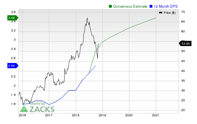 McGrath (MGRC) shares have started gaining and might continue moving higher in the near term, as indicated by solid earnings estimate revisions.