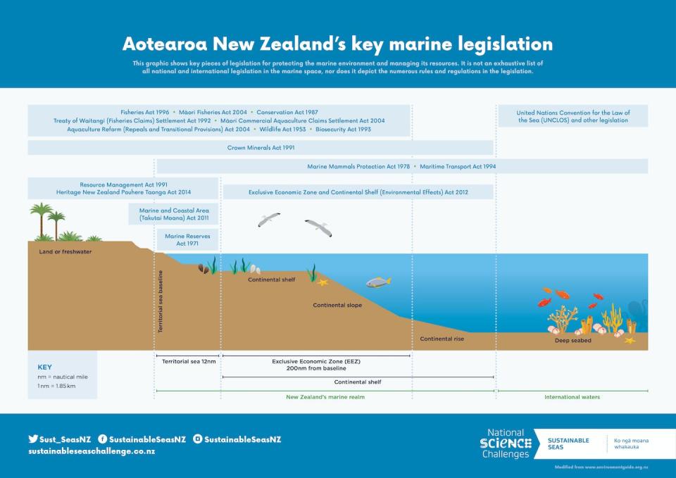 New Zealand’s ocean policies are scattered among several pieces of legislation. Sustainable Seas national science challenge, <a href="http://creativecommons.org/licenses/by-nd/4.0/" rel="nofollow noopener" target="_blank" data-ylk="slk:CC BY-ND;elm:context_link;itc:0;sec:content-canvas" class="link ">CC BY-ND</a>