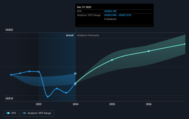 Fishing Reels Market is expected to grow at a CAGR of 4.9% from 2023 to