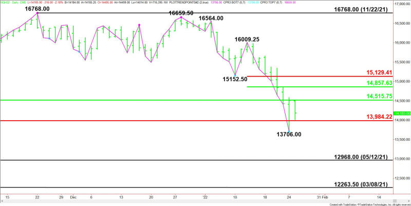 Daily March E-mini NASDAQ-100 Index