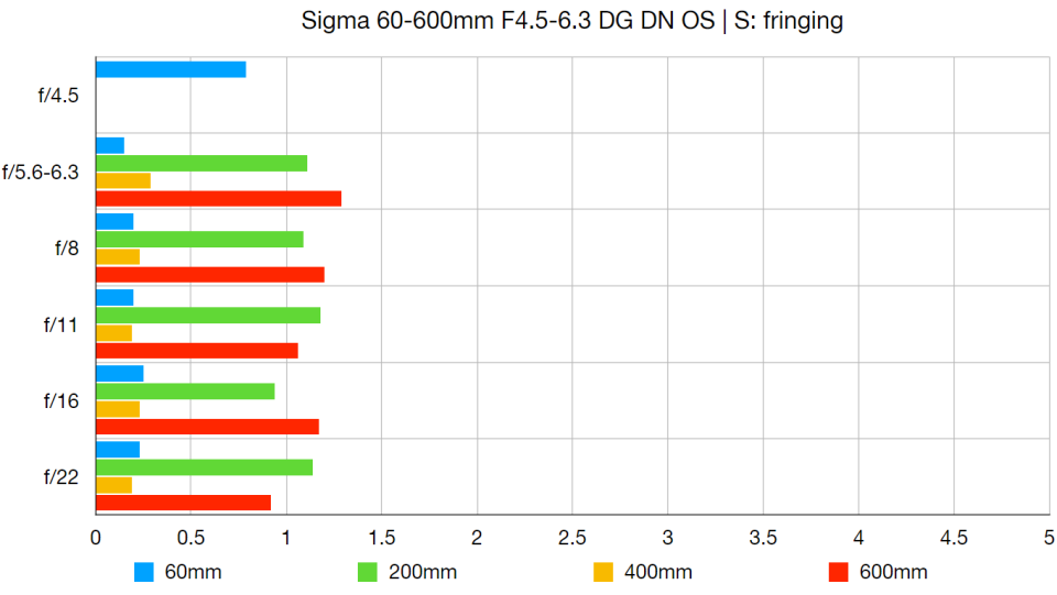 Sigma 60-600mm F4.5-6.3 DG DN OS Sports lab graph