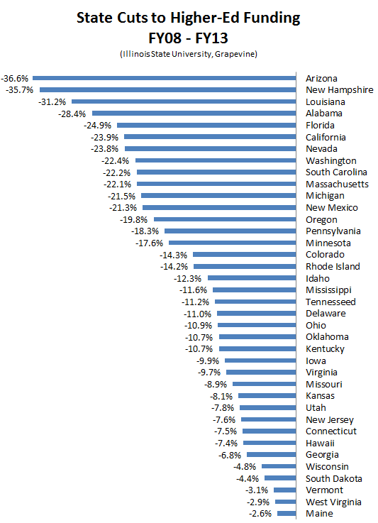 Grapevine_State_Higher_Ed_Funding_Cuts.PNG