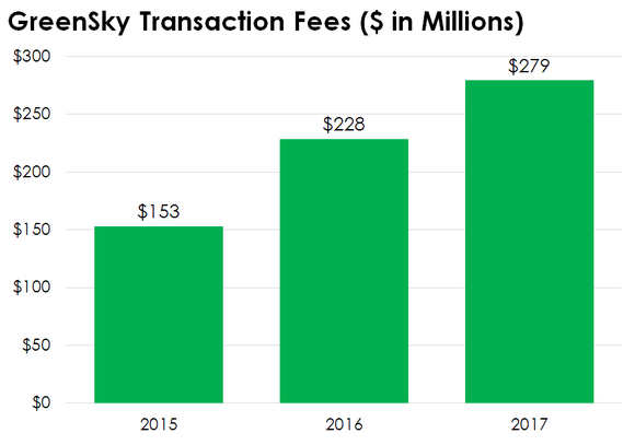 Bar chart of GreenSky's transaction fees from 2015 to 2017