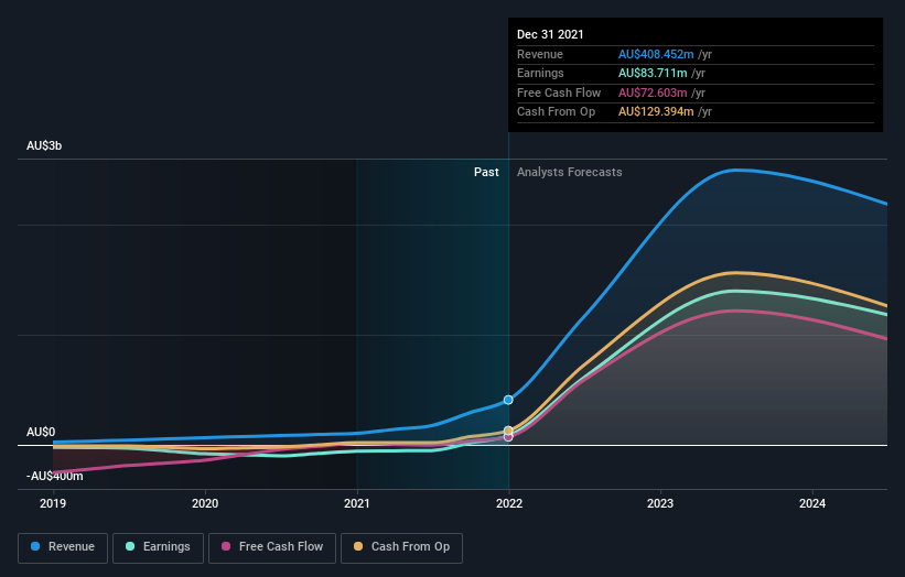 earnings-and-revenue-growth