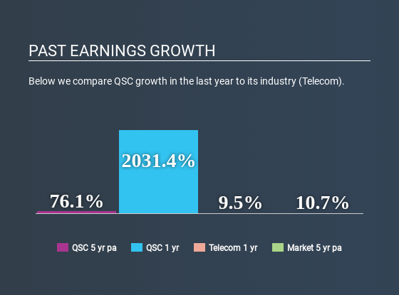 XTRA:QSC Past Earnings Growth May 1st 2020