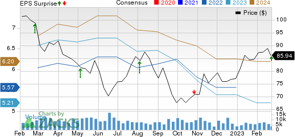 CBRE Group, Inc. Price, Consensus and EPS Surprise