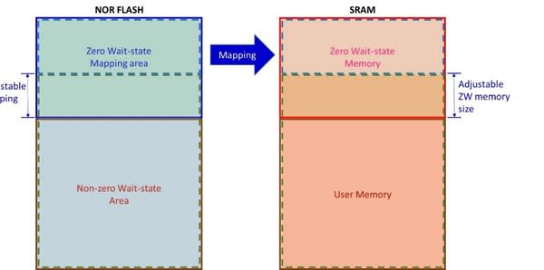 圖3 零等待Flash映射區塊示意圖