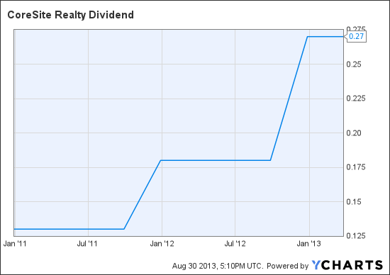 COR Dividend Chart