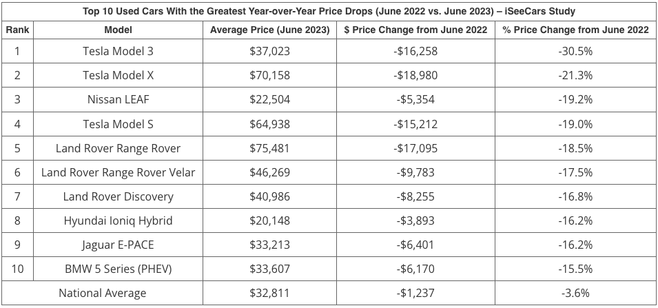 Used cars with the biggest price drops year over year