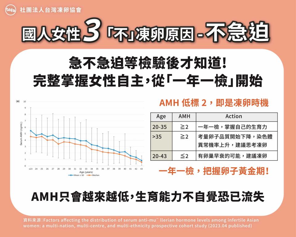 根據TEFA調查顯示，國人女性預計生育年齡已達35.6歲，恐失去卵子黃金期