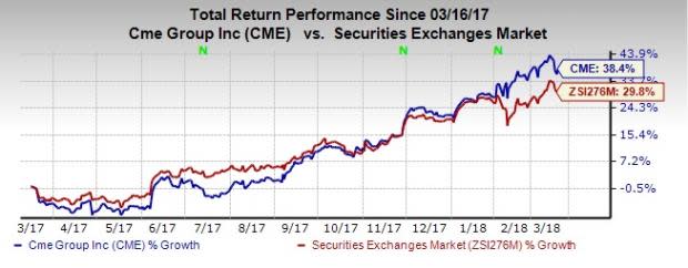 CME Group's (CME) impending buyout of NEX Group on materializing, will likely lead to cross-border trading powerhouse as well as solidify the company's clearing business in London.