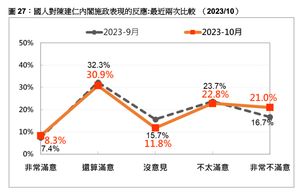 台灣民意基金會今（10/24）發布蔡英文總統聲望、陳建仁內閣滿意度最新民調。台灣民意基金會提供