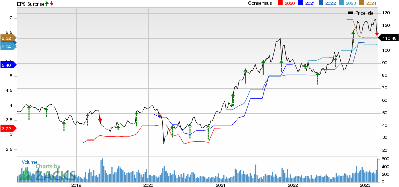 Charles River Associates Price, Consensus and EPS Surprise