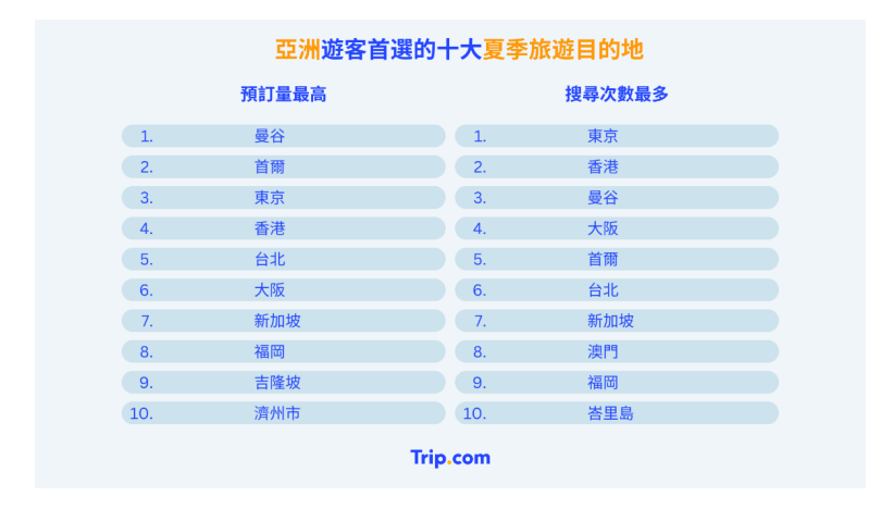 亞洲遊客首選夏季旅遊目的地Top10歐洲國家一個都無？香港排第4位、曼谷比東京搶手