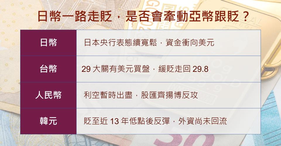 日幣一路走貶 是否會牽動亞幣跟貶？