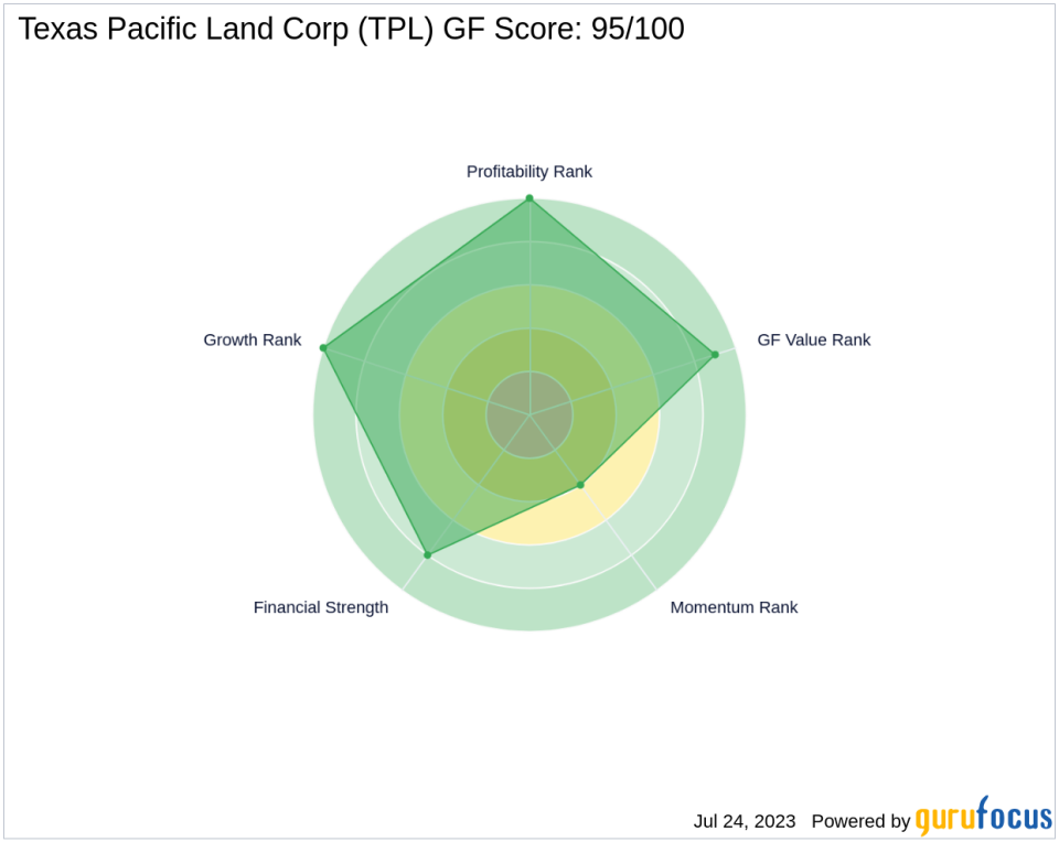 GF Score Analysis: Texas Pacific Land Corp (TPL)