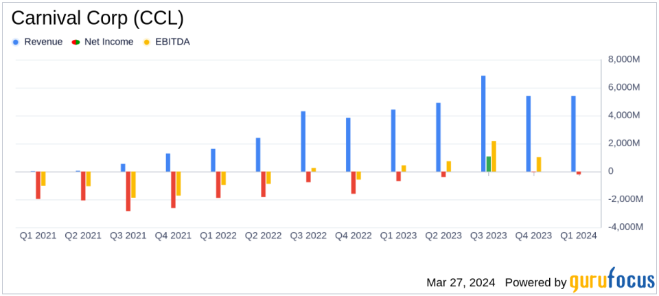 Carnival Corp (CCL) Surpasses Revenue Estimates with Record Q1 Figures