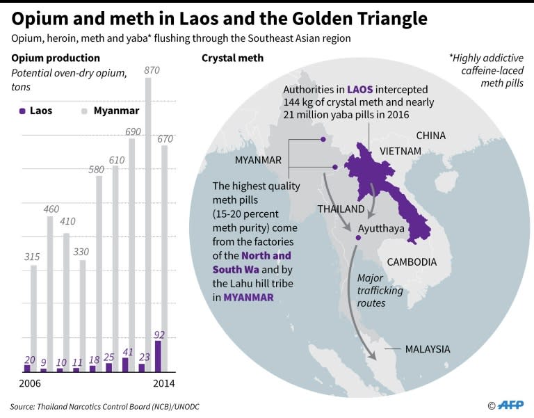 Map and chart on opium and meth in Laos and the Golden Triangle. For an AFP Feature moving September 9