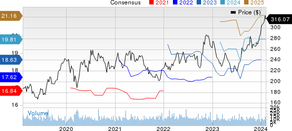 Amgen Inc. Price and Consensus