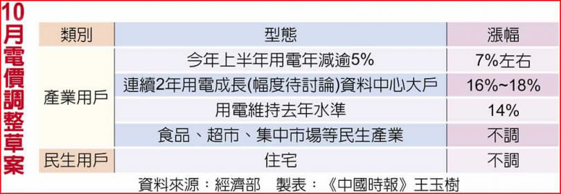 10月電價調整草案