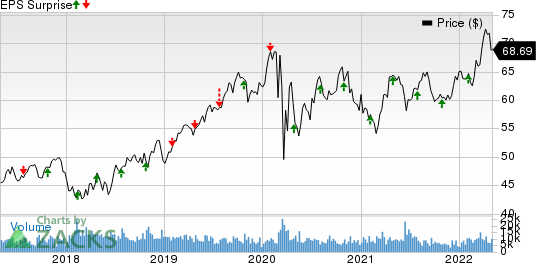 CMS Energy Corporation Price and EPS Surprise