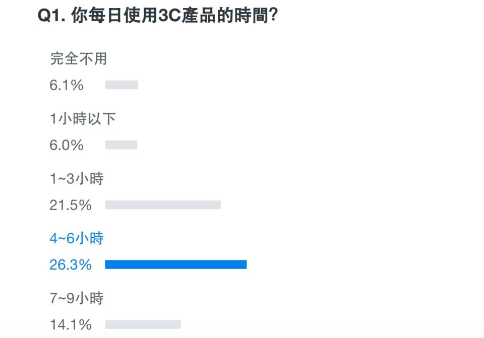 ▲多數受訪者認為，每天使用3C的時間以4~6小時為主。（圖片來源：翻攝Yahoo民調）