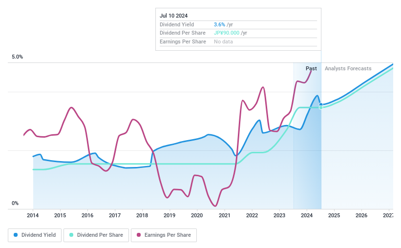 TSE:2918 Dividend History as at Jul 2024