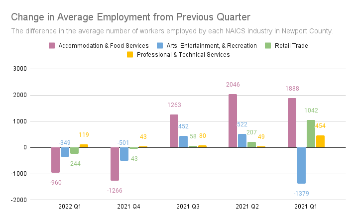This chart shows how many workers were gained or lost on average in a given industry sector in Newport County from quarter to quarter.