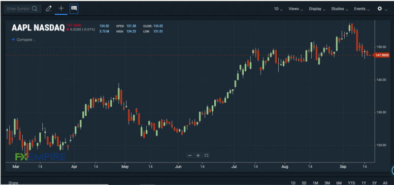 AAPL stock chart. Source: FXEMPIRE